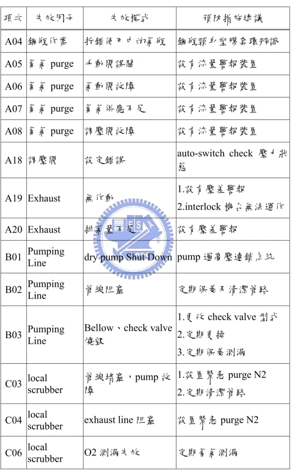 表 5.10 受訪者建議增加之預防措施  項次  失效因子  失效 模式  預防措 施建議  A04  鋼瓶作業  拆錯使用中的氣瓶  鋼瓶頸身塑膠套環辨識  A05  氮氣 purge  手動閥誤關  設有流量警報裝置  A06  氮氣 purge  氣動閥故障  設有流量警報裝置  A07  氮氣 purge  氮氣供應不足  設有流量警報裝置  A08  氮氣 p urge  調 壓閥故障  設有流量警報 裝置 