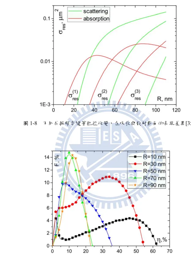 圖 1-8  不 圖 1-9  不同 不同共振頻率同粒徑大小 率隨著粒徑 小隨著表面覆 - 14 -  徑改變，在吸覆蓋率改變 吸收與散射 變，在電漿提 射截面的表現提升效率上 現差異[35] 上的差異[35 ]  5] 