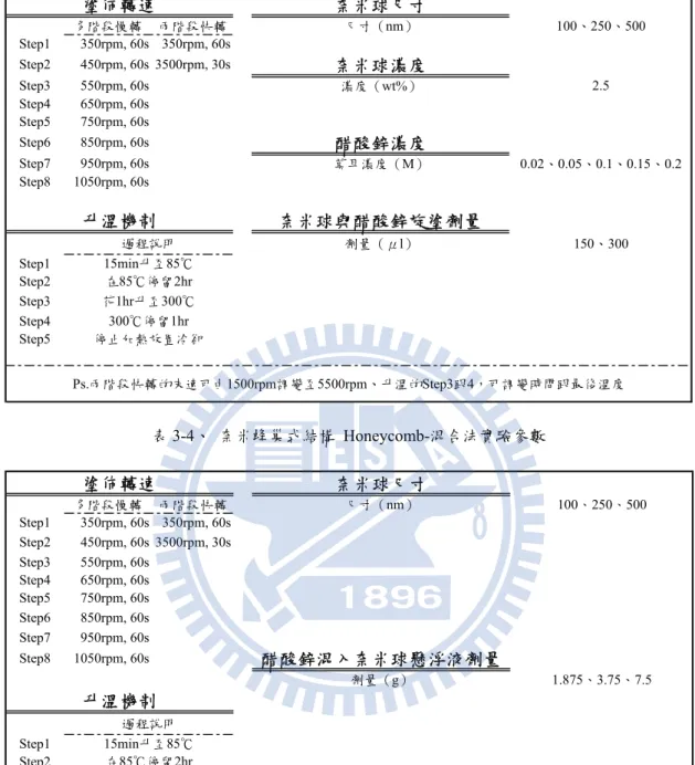 表 3-4、  奈米蜂巢式結構 Honeycomb-混合法實驗參數 