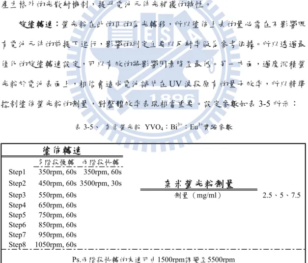 表 3-5、  奈米螢光粉 YVO 4 ：Bi 3+ ：Eu 3+ 實驗參數 