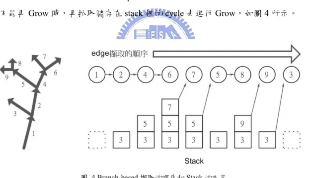 圖 4 Branch-based 擷取的順序和 Stack 的內容 