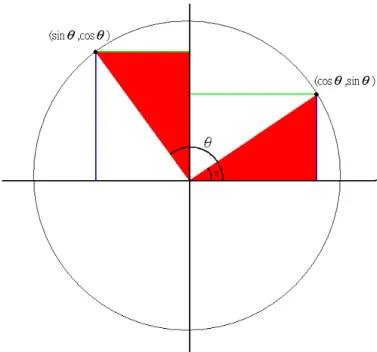 圖 11 根據 θ 大小，去算出相對應的向量  ( ) 90 cos ,sin v θ ≤ = θ θG (2.5) ( ) 90 sin ,cos vG θ > = θ θ (2.6) 2.2.2