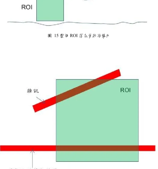 圖 16 ROI 同時圈選到二個管狀結構或雜訊 