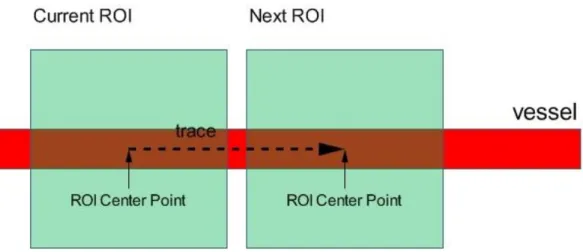 圖 17 由 CurrentROI 的 Center Point 去 tracing NextROI 的位置 