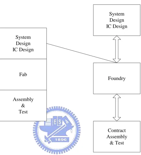 Figure 1 The infrastructure for chip foundries 