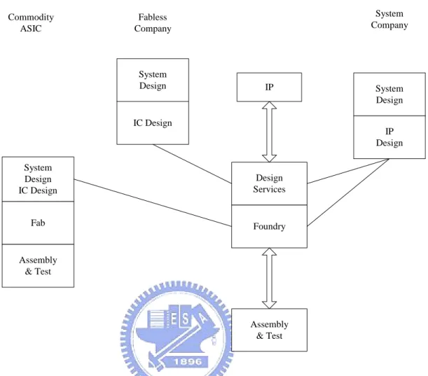 Figure 2 The shift to System-on-Chip design infrastructure 