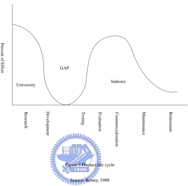 Figure 3 Product life cycle 
