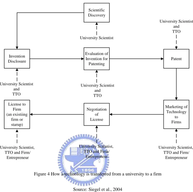 Figure 4 How a technology is transferred from a university to a firm 