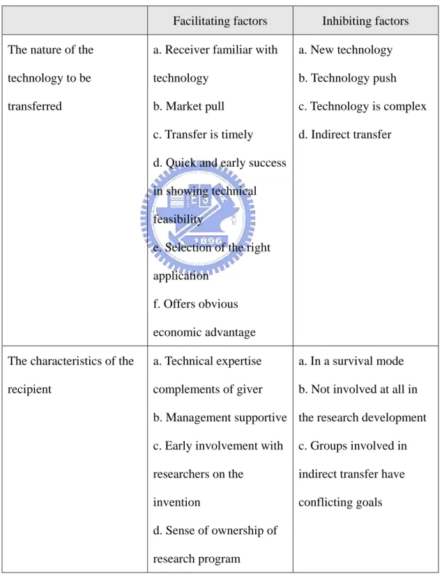 Table 1 Factors that facilitate or inhibit technology transfer 