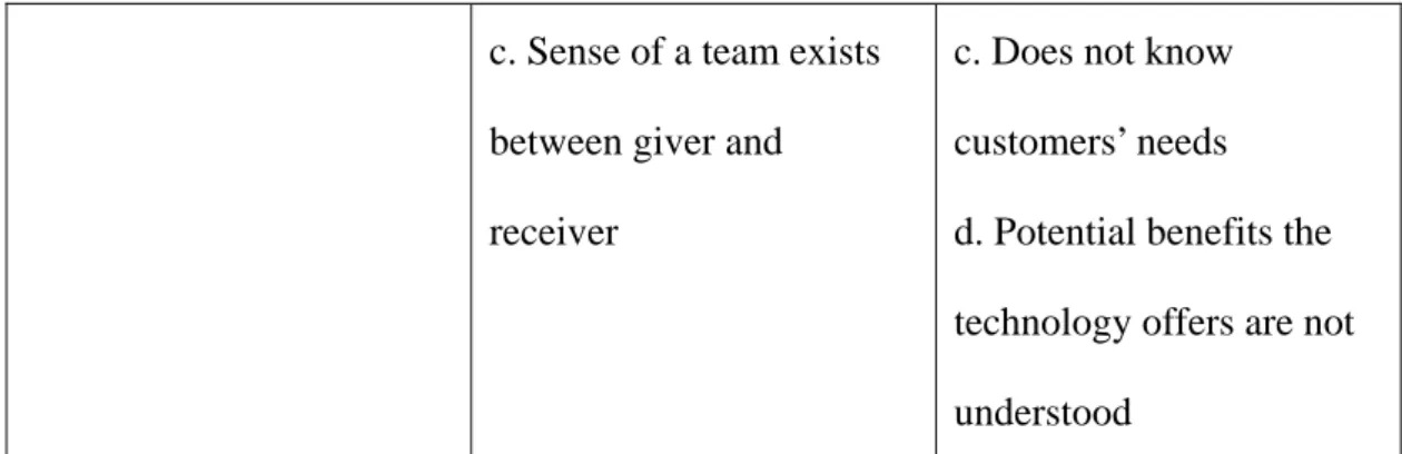 Table 2 Critical factors for successful technology transfer 