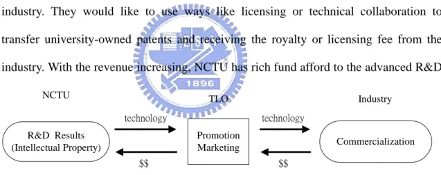 Figure 5 NCTU technology transferring process 