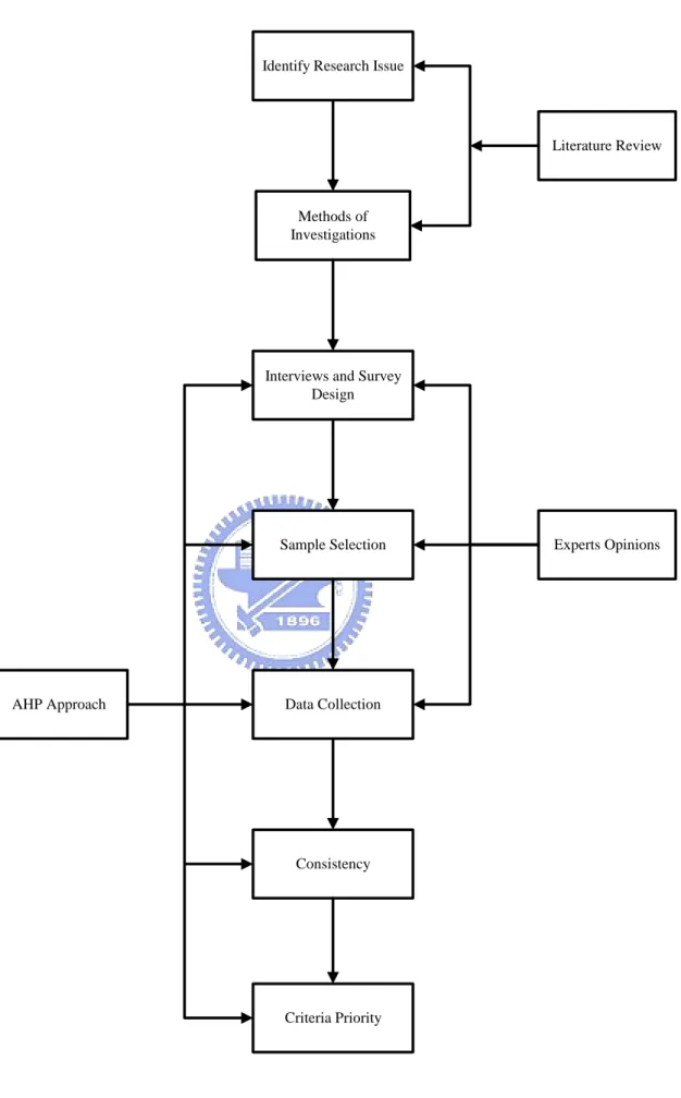 Figure 6 The process and structure of the methodology 