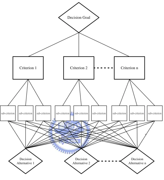 Figure 7 The structure of AHP 