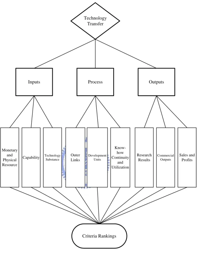 Figure 8 Thesis hierarchy of AHP 