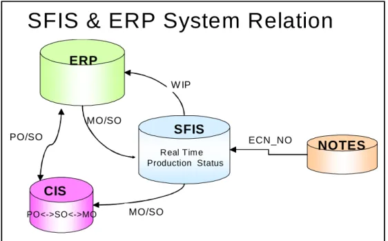 圖 2-4 SFIS and ERP System Relation 