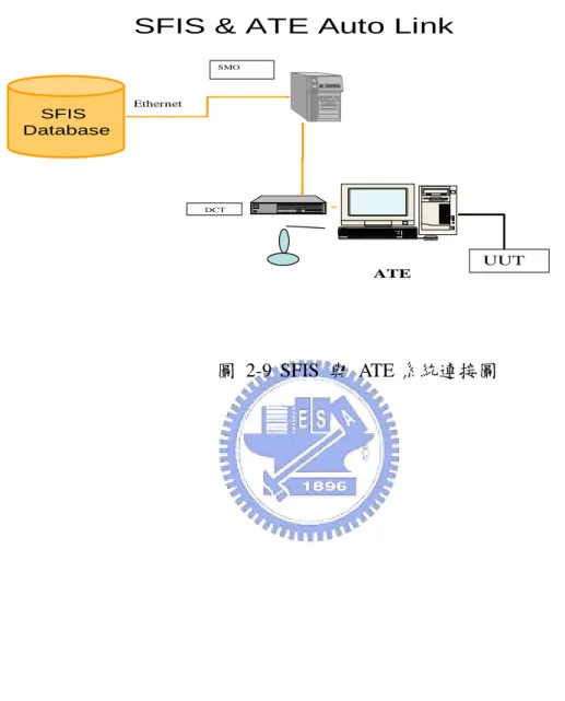 圖 2-9 SFIS  與 ATE 系統連接圖 