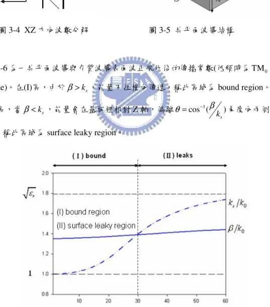 圖 3-6 為一共平面波導與介質波導表面波正規化後的傳播常數 ( 低頻時為 TM   0 mode) 。在 (I) 區，由於 β > k s ，能量不往橫向傳遞，稱此區域為 bound region 。在 (II) 區，當 β < k s ，能量會在基板裡相對 Z 軸，偏離 cos (1 )