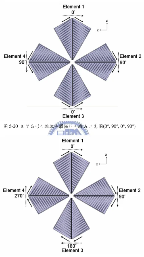 圖 5-20  四片扇形天線組成圓極化天線 A 示意圖(0°, 90°, 0°, 90°) 