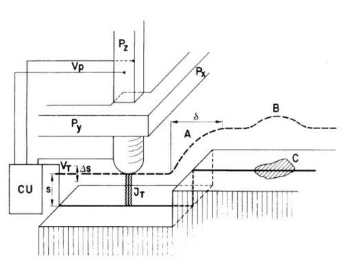 Figure 2.1 Principle of operation of the scanning tunneling microscope from the original  article on the STM [3]