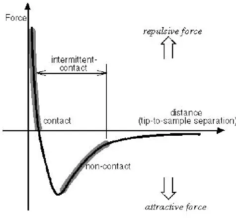 Figure 2.3 The relationship curves of interatomic force vs. distance between SPM tip and  sample surface