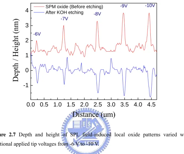 Figure 2.7 Depth and height of SPL field-induced local oxide patterns varied with  additional applied tip voltages from -6 V to -10 V