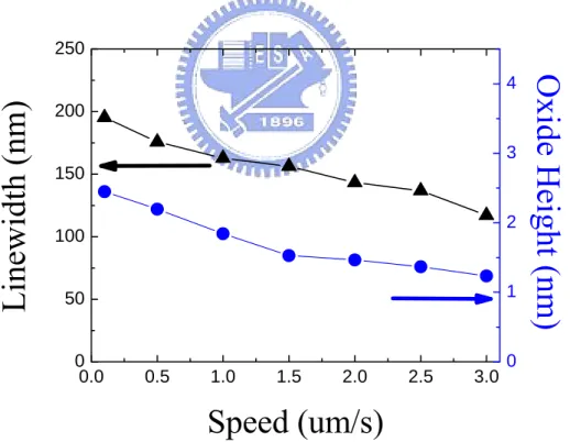Figure 2.10 Characteristic curves of oxidation grid lines of effect of scanning speed