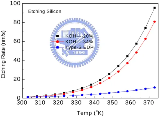 Figure 2.12 Characteristic relationship curves of etching rate vs. etching temperature
