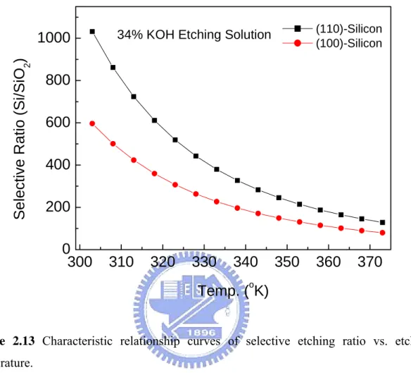 Figure 2.13 Characteristic relationship curves of selective etching ratio vs. etching  temperature
