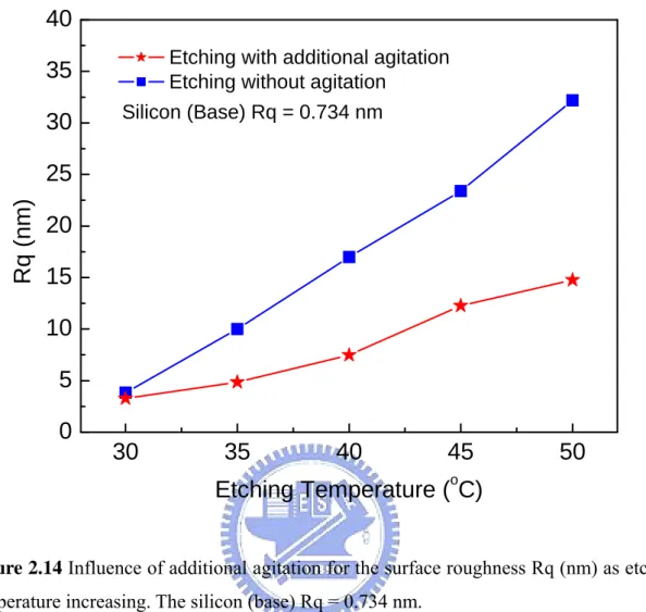 Figure 2.14 Influence of additional agitation for the surface roughness Rq (nm) as etching  temperature increasing