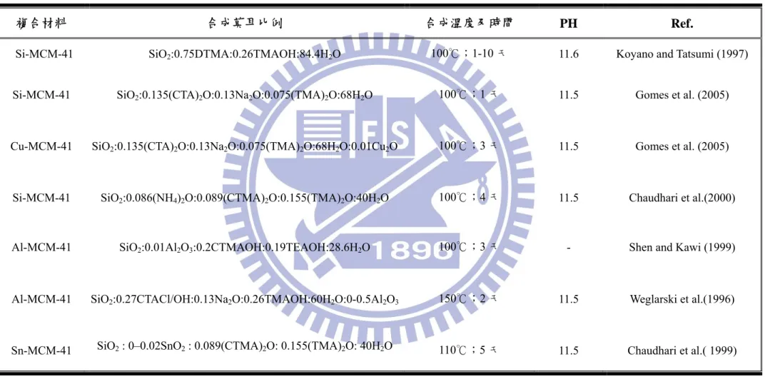 表 2-3  不同水熱合成方法