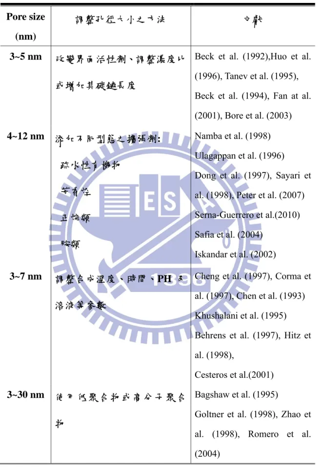 表 2-4  調整中孔洞孔徑之相關文獻彙整 