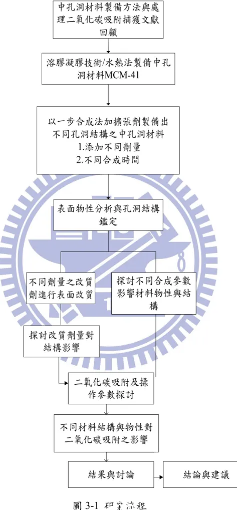 圖 3-1  研究流程 