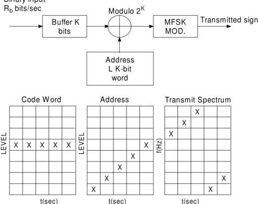 Figure 2.1: Transmitter block diagram and signal matrices. The matrices show sequences of logic levels (code word, address) or frequencies (transmitted spectrum) within the transmitter.