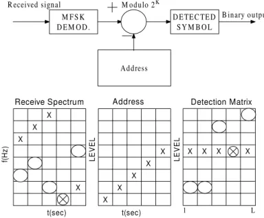 Figure 2.2: Receiver block diagram and signal matrices. The matrices show reception of the frequencies in Fig.2.1 (X) and reception of a set of tones (O) transmitted by one other user.
