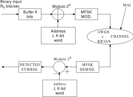 Figure 2.3: A block diagram for the FHMA/MFSK system under investigation.