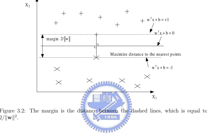 Figure 3.2: The margin is the distance between the dashed lines, which is equal to 2/kwk 2 .