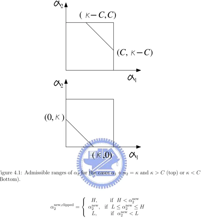 Figure 4.1: Admissible ranges of α 2 for the cases α 1 + α 2 = κ and κ &gt; C (top) or κ &lt; C (Bottom)