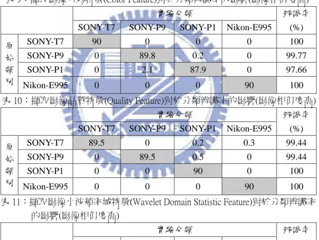 表 11：擷取影像小波頻率域特徵(Wavelet Domain Statistic Feature)對於分類辨識率 的影響(影像相似度高)