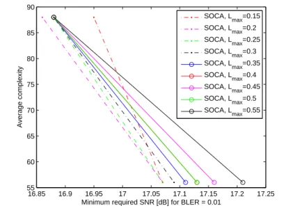 Figure 3.6: Impact of L max on the SOCA with turbo coding under slow Rayleigh fading channels, where b 1 = 16 and 8 are employed.