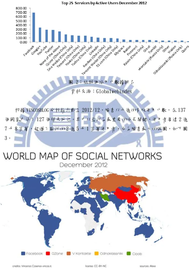 圖 2：社群網站用戶數據排名  資料來源：Globalwebindex     根據 VINCOSBLOG 分析指出截至 2012/12，臉書以十億的有效使用戶數，在 137 個國家中佔了 127 個領先地位。其中以亞洲為最重要的成長關鍵，使用者高達 2 億 7 千 8 百萬，超過了歐洲的 2 億 5 千 1 百萬使用者，成為臉書最大的版圖，如下圖 3。 圖 3：全球社群網路使用分佈圖  資料來源：VINCOSBLOG 