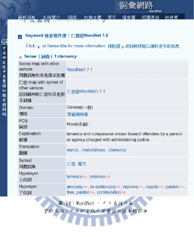 圖 14：WordNet ﹣中文查詢介面  資料來源：中央研究院中英雙語知識本體詞網 