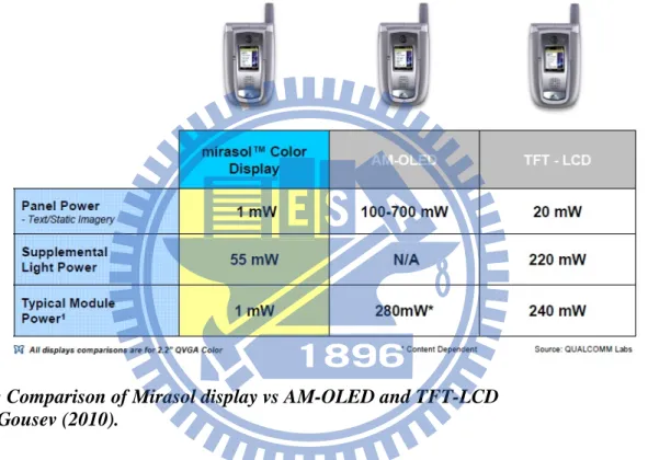 Figure 8: Comparison of Mirasol display vs AM-OLED and TFT-LCD  Source:  Gousev (2010)