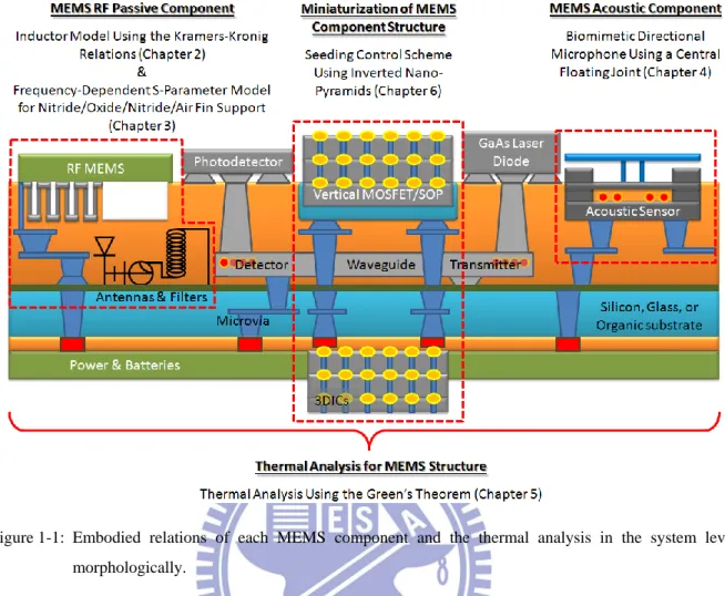Figure 1-1:  Embodied  relations  of  each  MEMS  component  and  the  thermal  analysis  in  the  system  level  morphologically