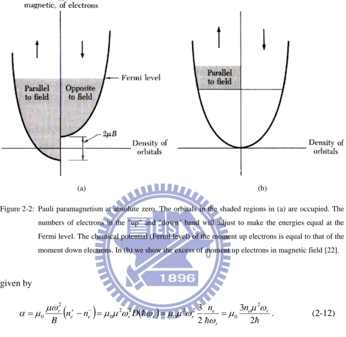 Figure 2-2:  Pauli paramagnetism at absolute zero. The orbitals in the shaded regions in (a) are occupied