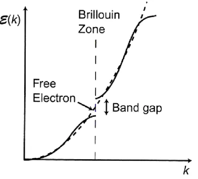 Figure 2-4:  Band structure of the electron energy in a periodic lattice [26]. 
