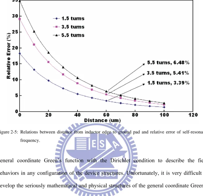 Figure 2-5:  Relations  between  distance  from  inductor  edge  to  ground  pad  and  relative  error  of  self-resonant  frequency