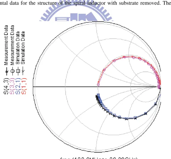 Figure 2-11:  Smith chart in which a good s-parameter match between measurement and simulation is present  [4]