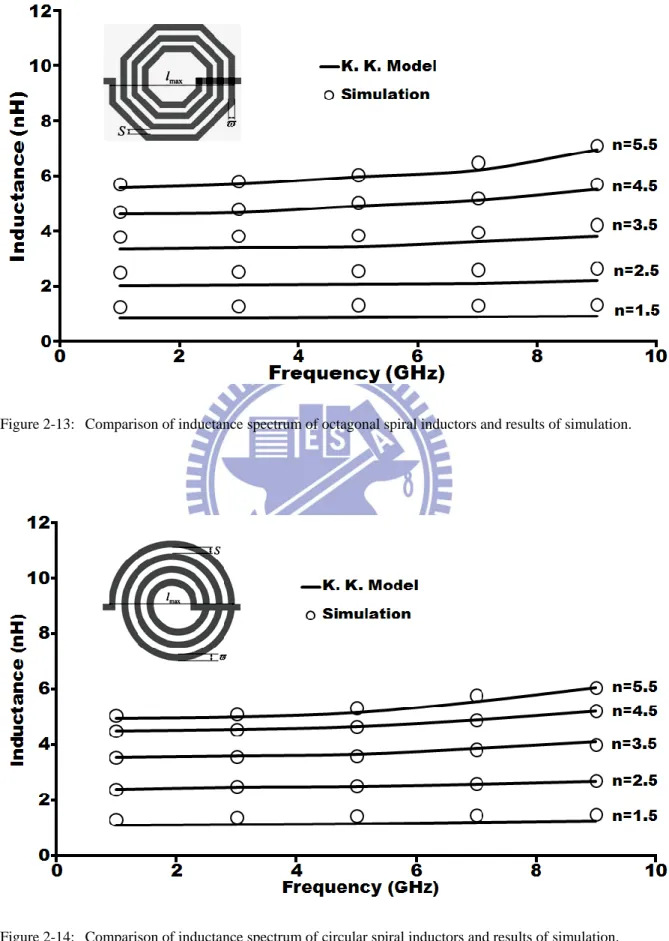 Figure 2-14:  Comparison of inductance spectrum of circular spiral inductors and results of simulation