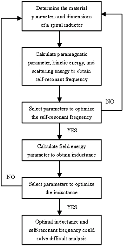 Figure 2-16:  A flow chart presents the step to optimize the inductor model. 