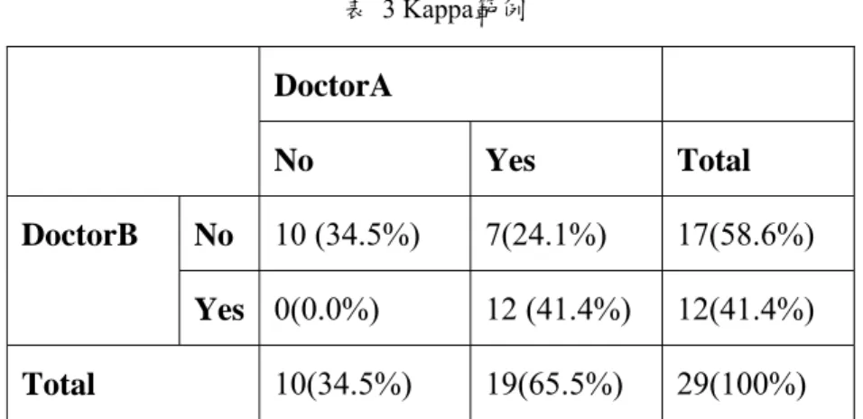 表 4 Kappa參考對照表 